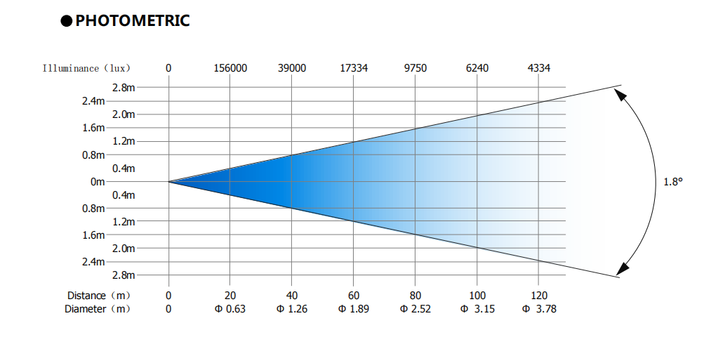 FINE 420 BEAM  IP(160mm出光)照度表-20240111_00