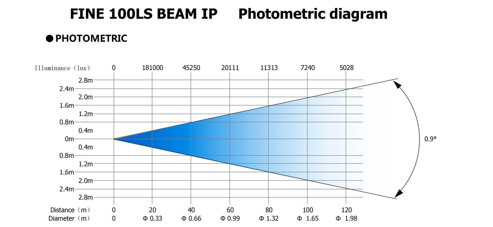 FINE 100LS  BEAM  IP(153mm出光)照度表-20240930_00